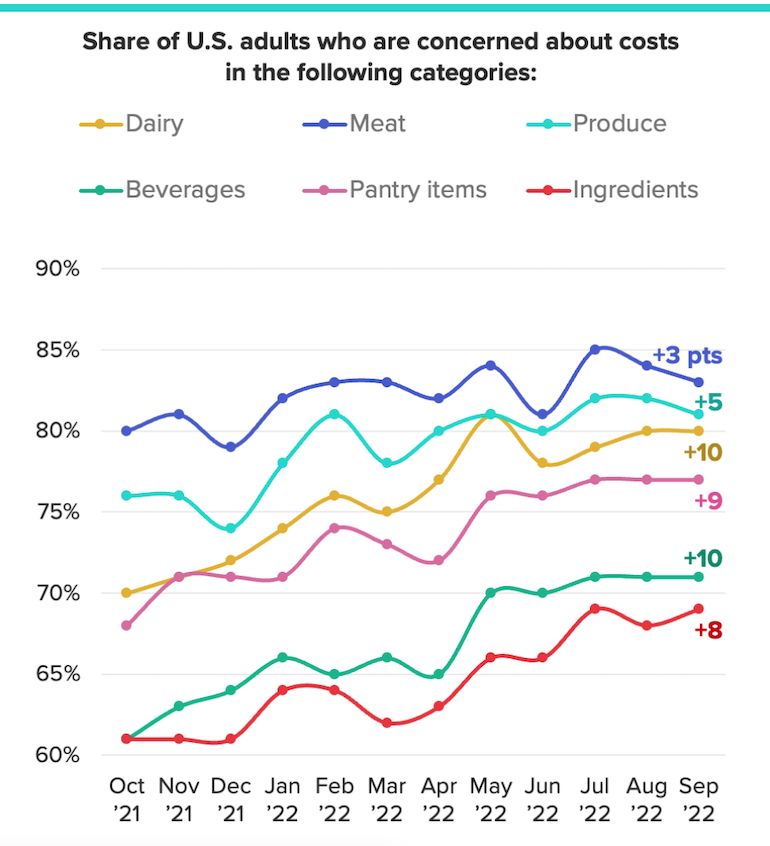 Morning Consult-Grocery Shoppers Buy Fewer Items Due to Inflation-categories.png