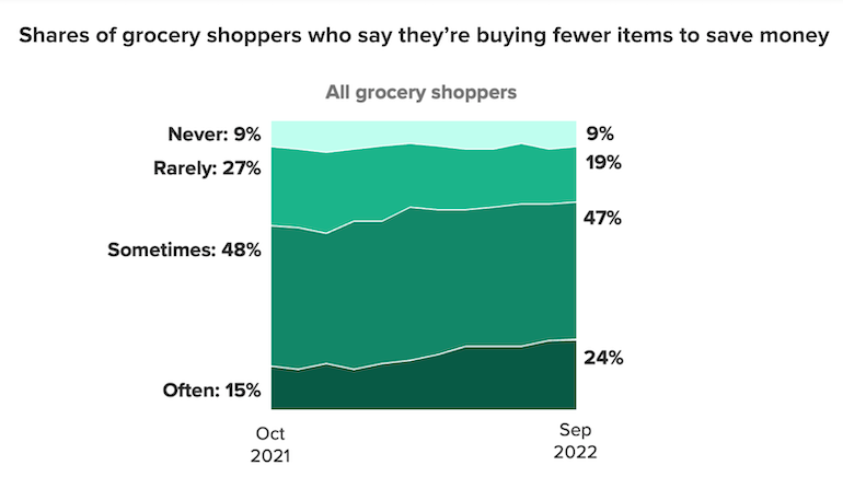 Morning Consult-Grocery Shoppers Buy Fewer Items Due to Inflation-frequency.png