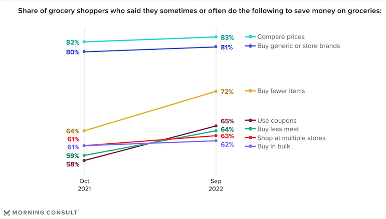 Morning Consult-Grocery Shoppers Buy Fewer Items Due to Inflation-tactics.png
