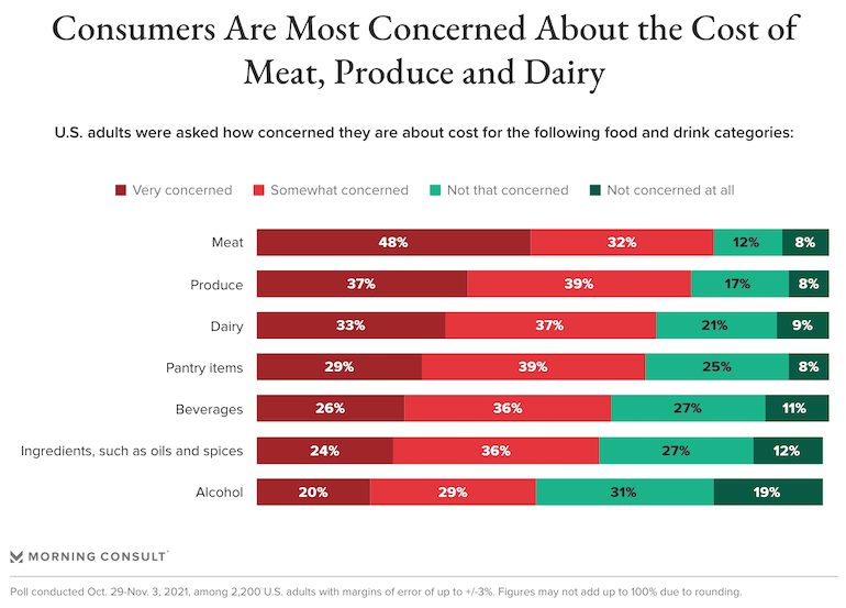 Morning_Consult-Oct2021_Grocery_Spending_Survey-caetgories.png