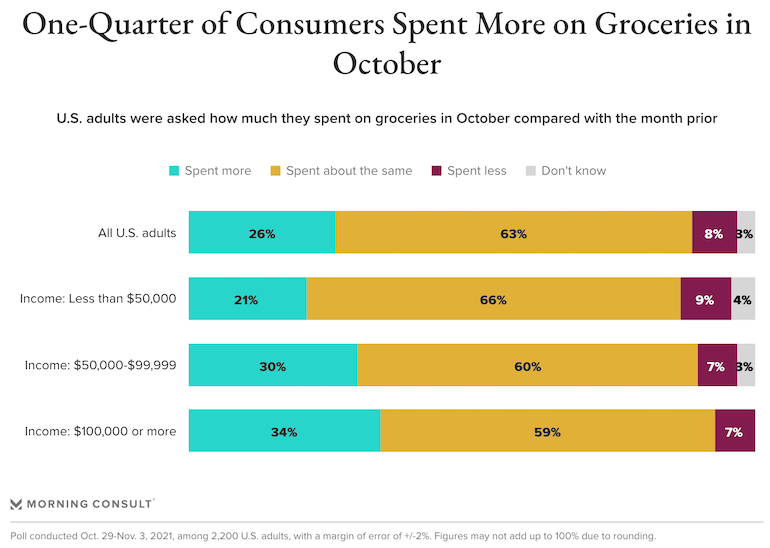Morning_Consult-Oct2021_Grocery_Spending_Survey-expenditures.png