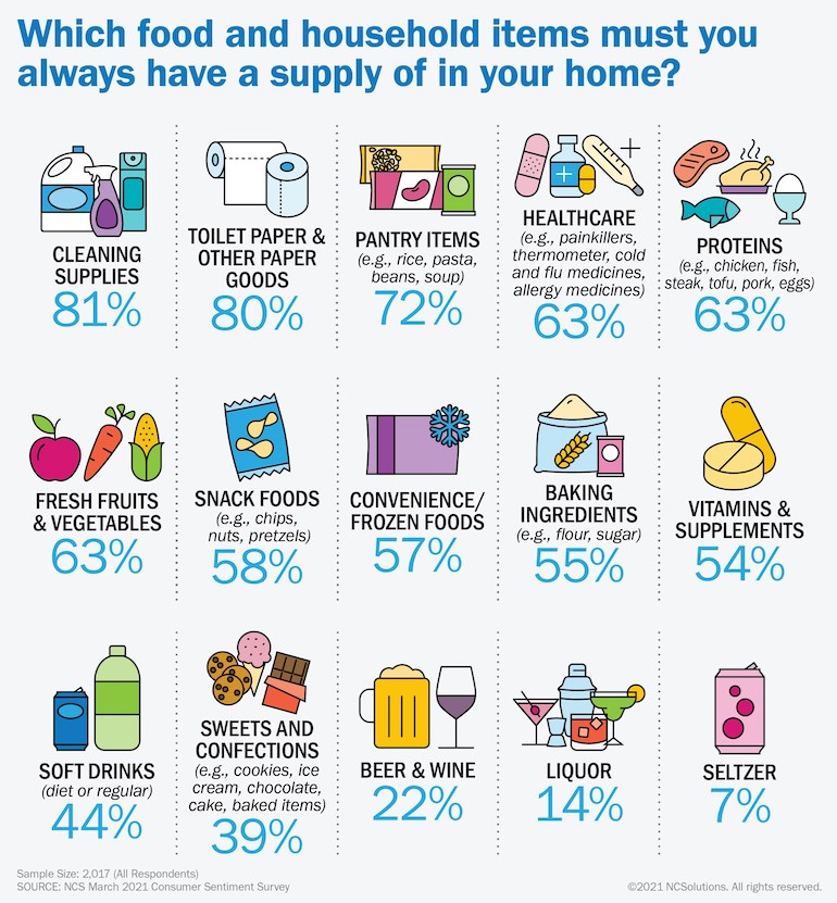 NCSolutions COVID One Year Study-pantry.jpg