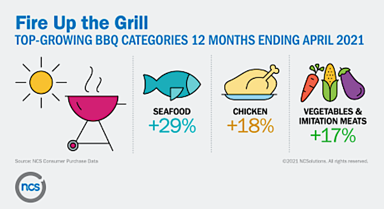 NCSolutions top-growing BBQ grocery categories.png