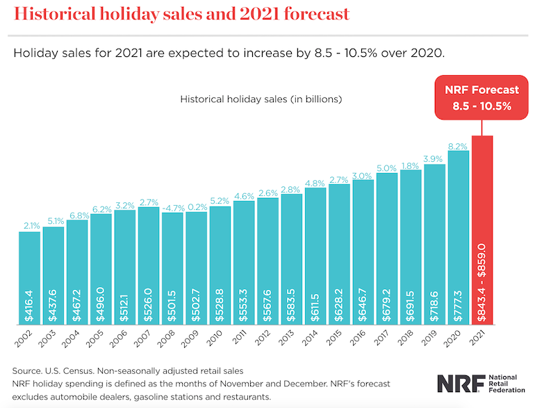 NRF 2021 holiday sales forecast chart.png