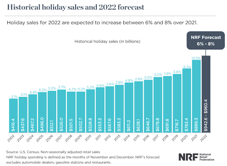 NRF 2022 holiday retail sales forecast-bar chart.png