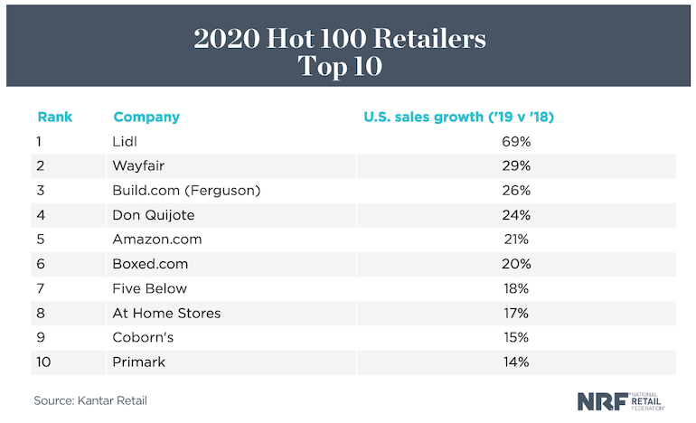 NRF_Kantar_2020_Hot_100_Retailers-Top_10.png