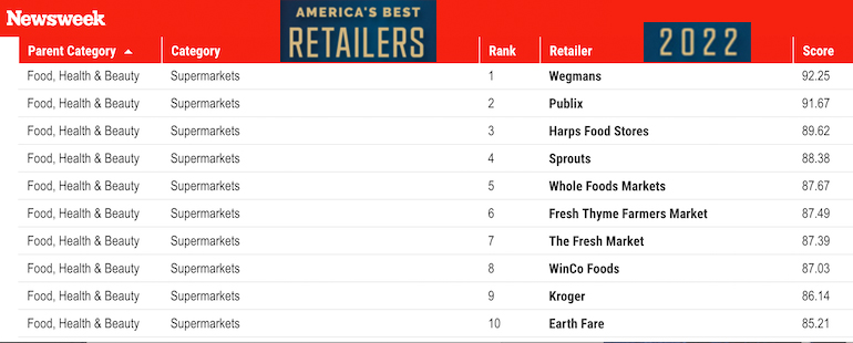 Newsweek 2022 Americas Best Retailers-supermarkets.jpg
