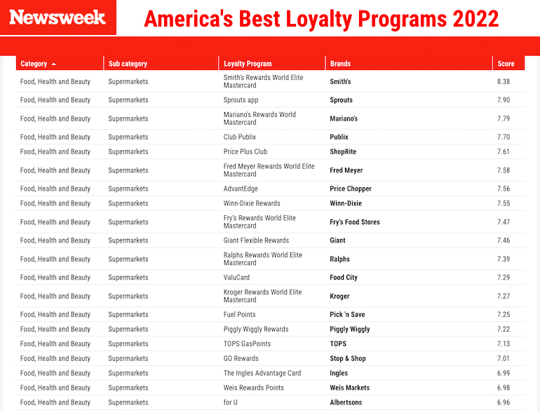 Newsweek_Americas_Best_Loyalty_Programs_2022-supermarkets.jpg