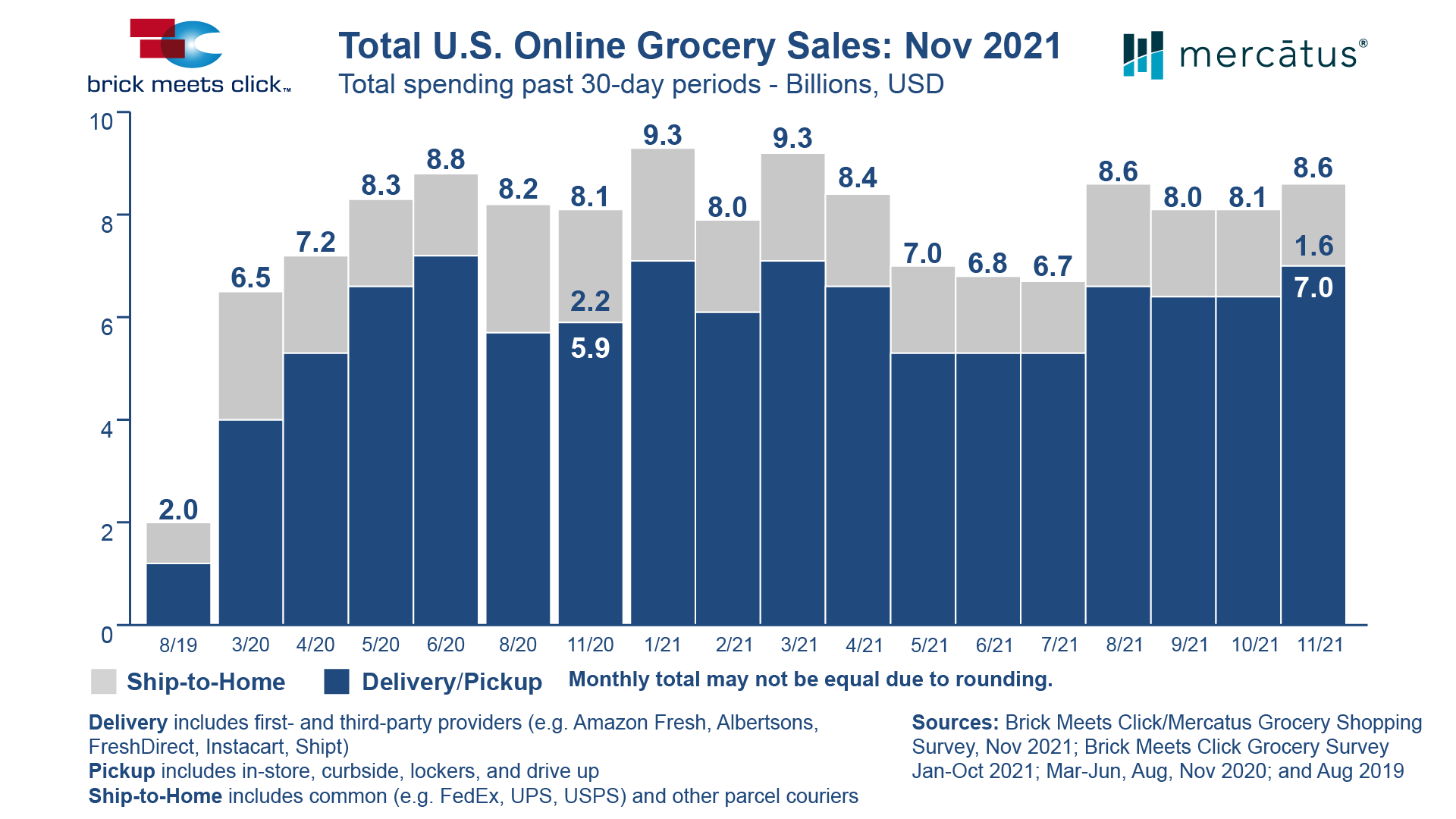 Nov_2021_Total_US_Online_Grocery_Sales.png