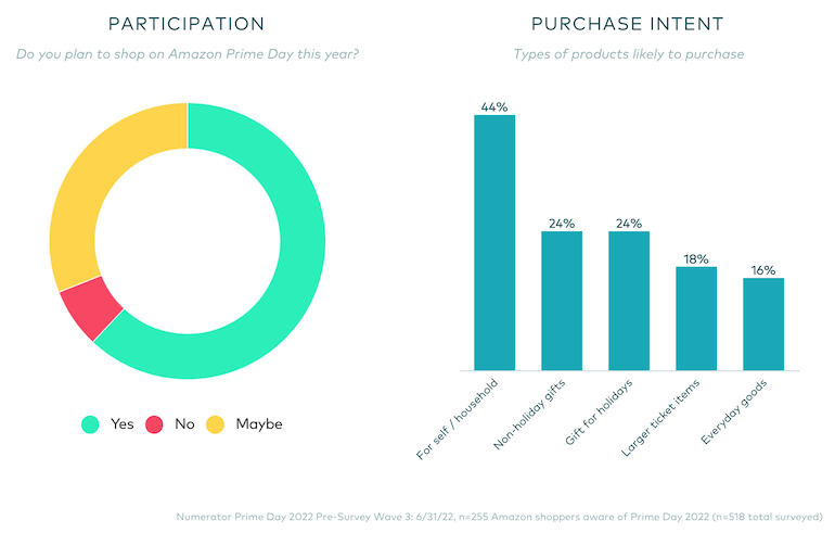 Numerator Prime Day 2022 forecast-participation-purchase intent.png