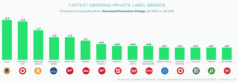 Numerator top private label retailers-fastest growth_Q2 2022.png