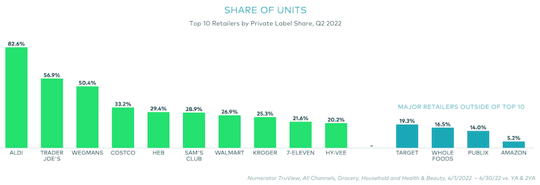 Numerator top private label retailers-unit share_Q2 2022.png