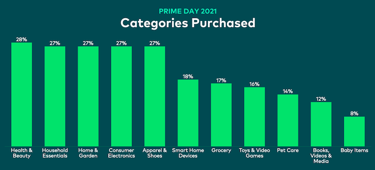 Numerator-Amazon Prime Day Tracker-2021-categories.png