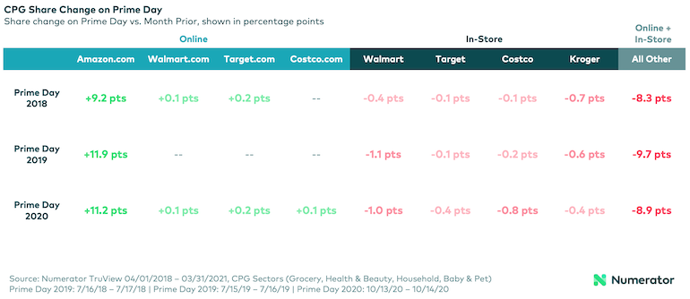 Numerator-Amazon_Prime_Day-CPG_Share-competitors.png