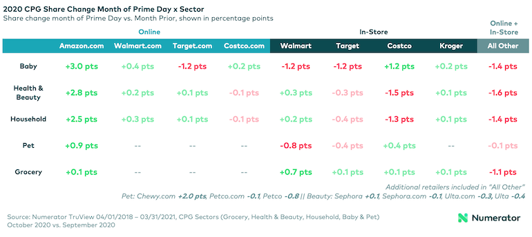 Numerator-Amazon_Prime_Day-CPG_Share-retailers-categories.png