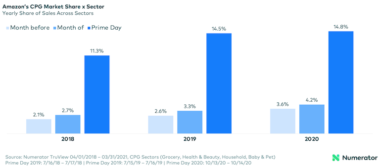 Numerator-Amazon_Prime_Day-CPG_Share_Change.png