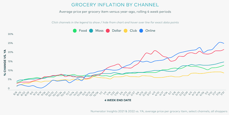 Numerator-Grocery Price Inflation_Retail Channel-July 2022.png