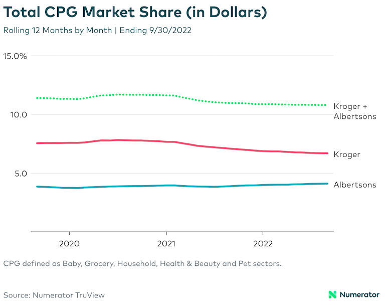 Numerator-Kroger Albertsons merger CPG market share.png