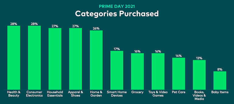 Numerator_Amazon_Prime_Day_2021_Tracker-final_categories.png