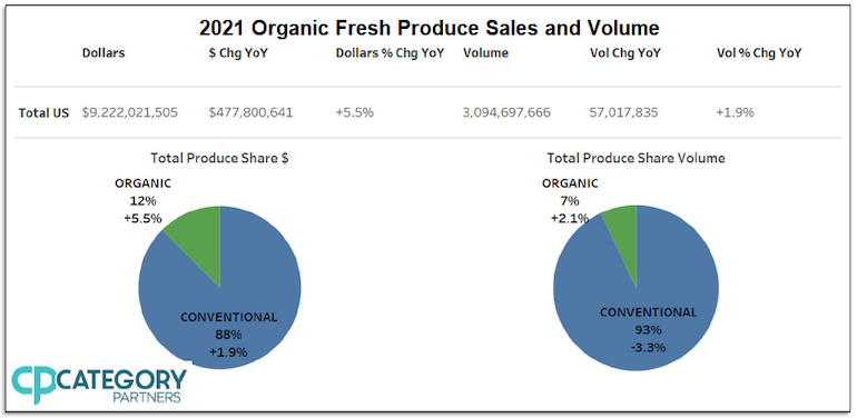 OPN 2021 organic fresh produce sales-dollars-units.png