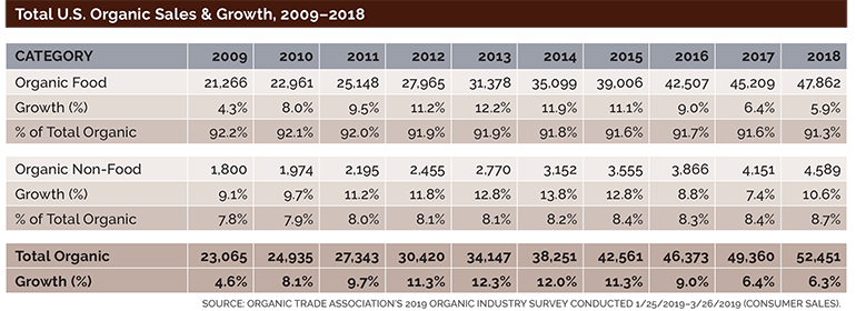 Organic_Product_Sales_2018_Organic_Trade_Assoc_2019_report.png