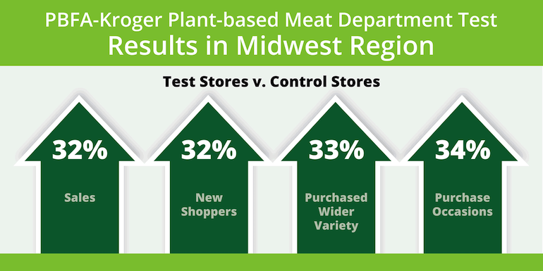 PBFA Kroger-plantbased meat test-Midwest.png