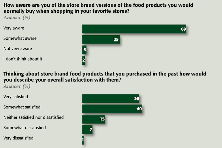 PLMA SNAP Store Brands Study-Sept2021-awareness.png