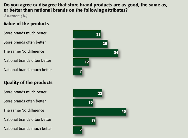 PLMA SNAP Store Brands Study-Sept2021-comparison.png