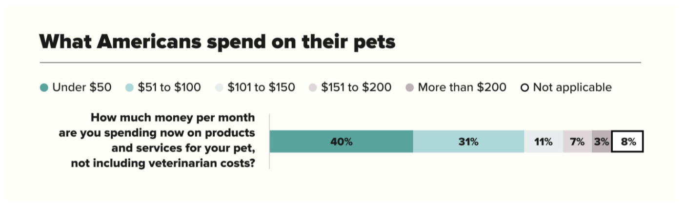 Pet spending Money survey.png