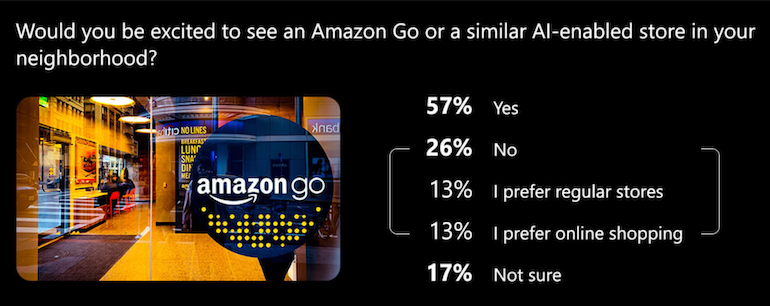 Piplsay Amazon Go survey-Feb2021-consumer interest.png