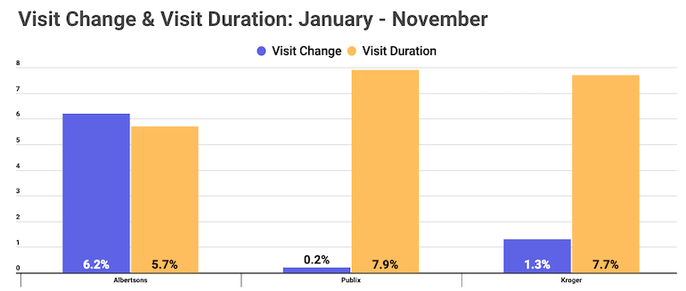 Placer grocery store visit duration-JanNov2020.png