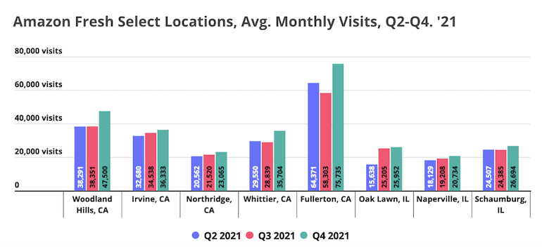 Placer-Amazon_Fresh_monthly_visits-2021.png