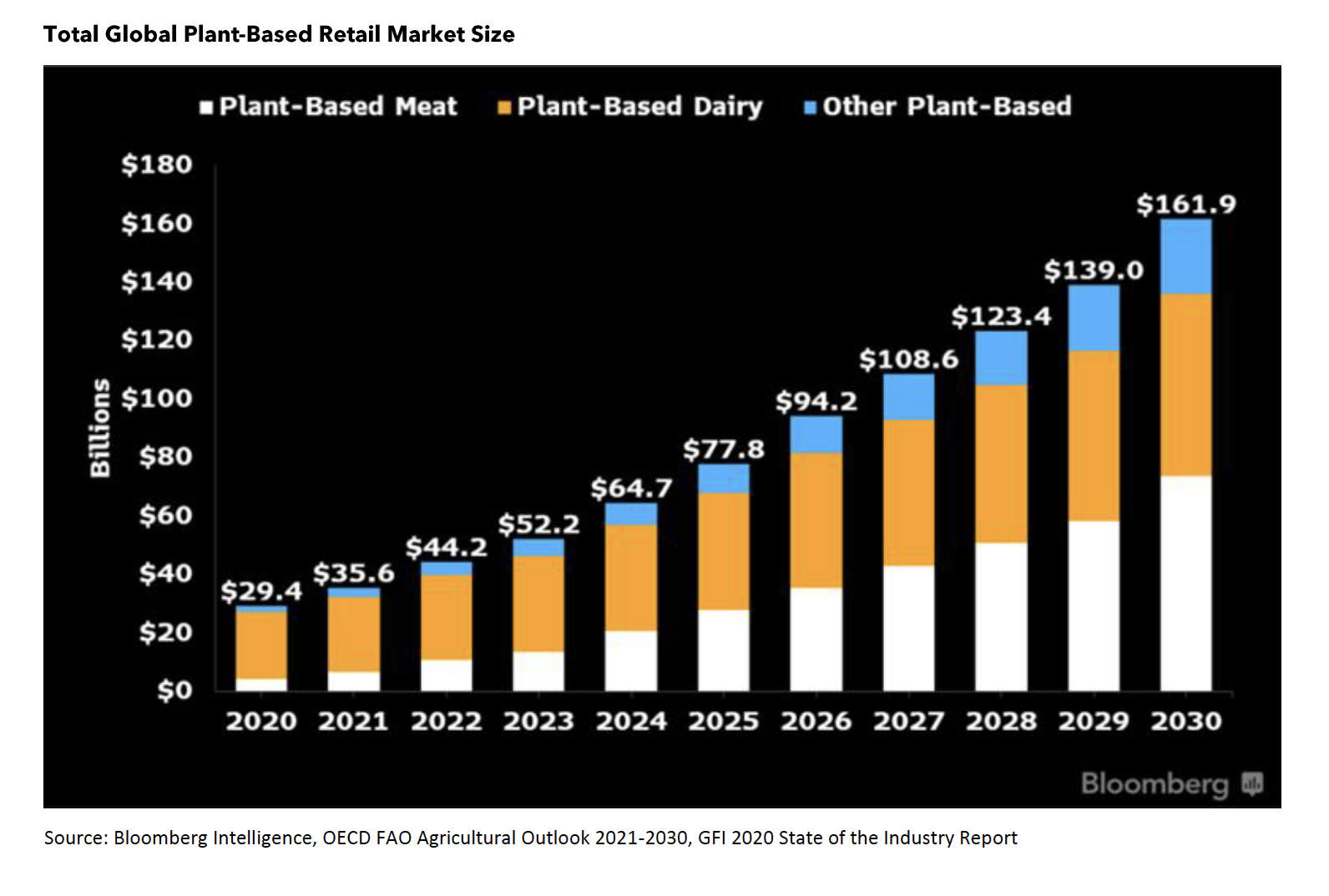 Plant based growth-Bloomberg.png
