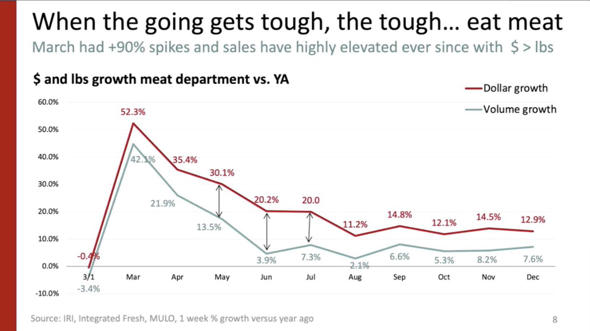 Power of Meat Dollar and pound meat growth.png