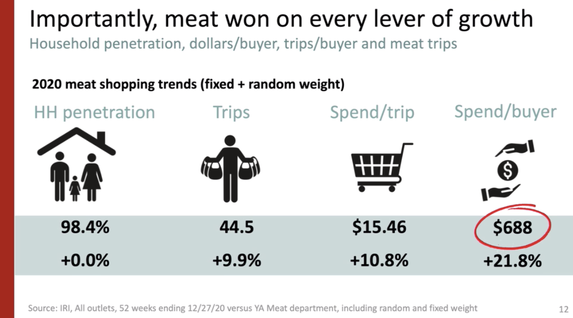 Power of Meat shopping growth.png