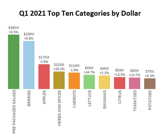 Q1 2021 Top Ten Categories by Dollar.png