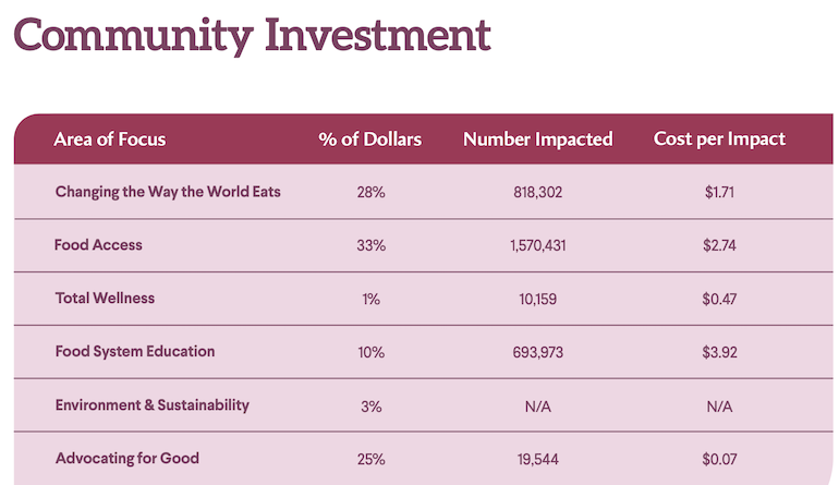 Raleys-community investment-2020 Impact Report.png