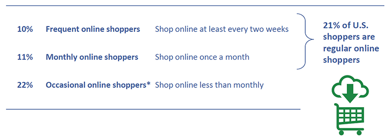 Regular_Online_Shoppers_chart_FMI_2019_Grocery_Trends.png