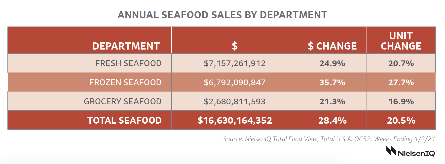 Seafood sales by dept.png
