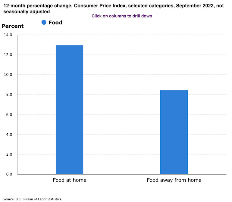 Sept2022 Food CPI-US Bureau of Labor Statistics.jpeg