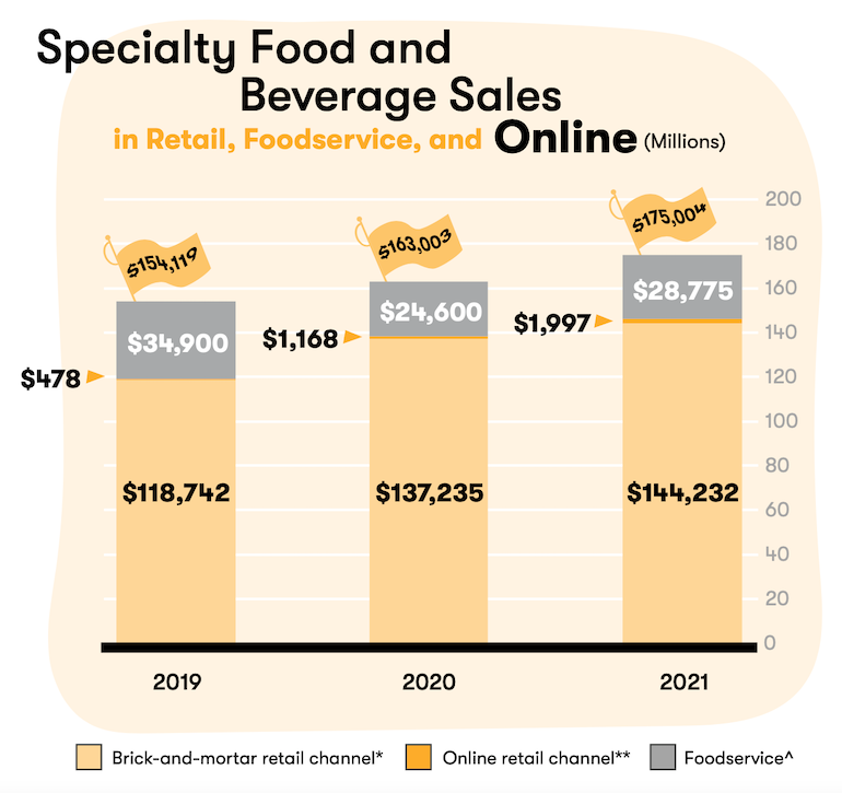 Specialty food sales by channel-2021-Specialty Food Association.png