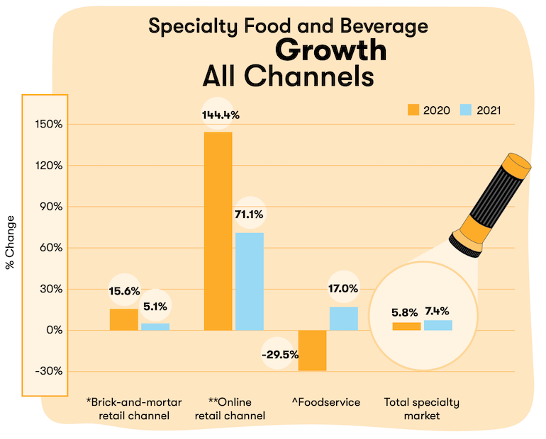 Specialty food sales growth by channel-2021-Specialty Food Association.png