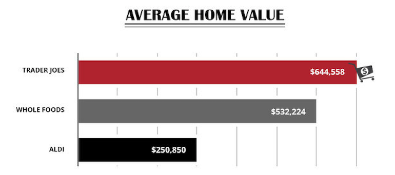 Supermarket home values-ATTOM Data Solutions-2020 Grocery Store Wars.png