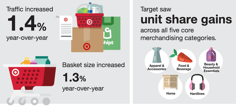 Target 3Q FY2022 highlights-grocery.png
