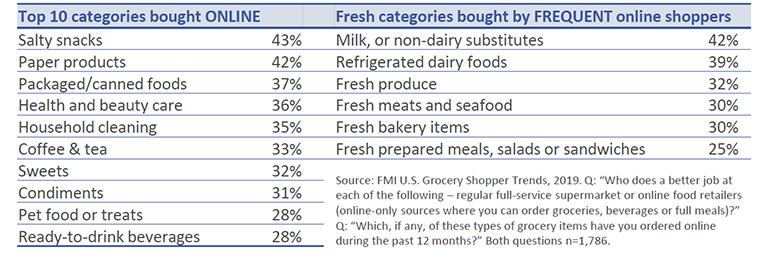 Top_Online_Categories_chart_FMI_2019_Grocery_Trends.png