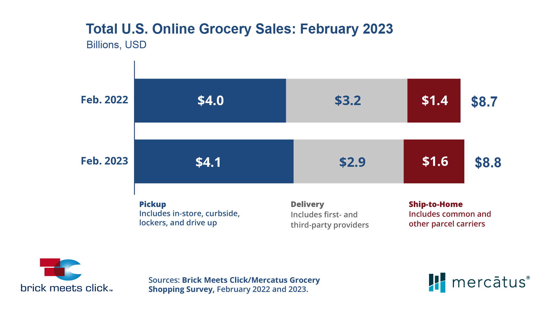 Total_US_Online_Grocery_Sales_Feb-2023.png