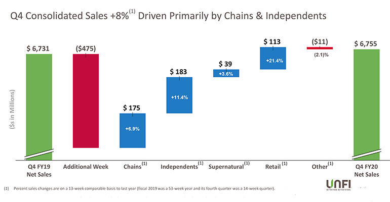 UNFI q4 sales drive by chains indies.png