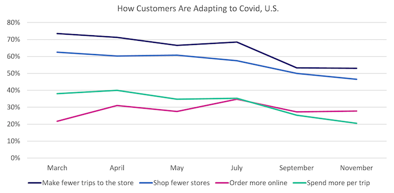 US_consumers_COVID_shopping-dunnhumby_Consumer_Pulse_Survey-Wave_6.png
