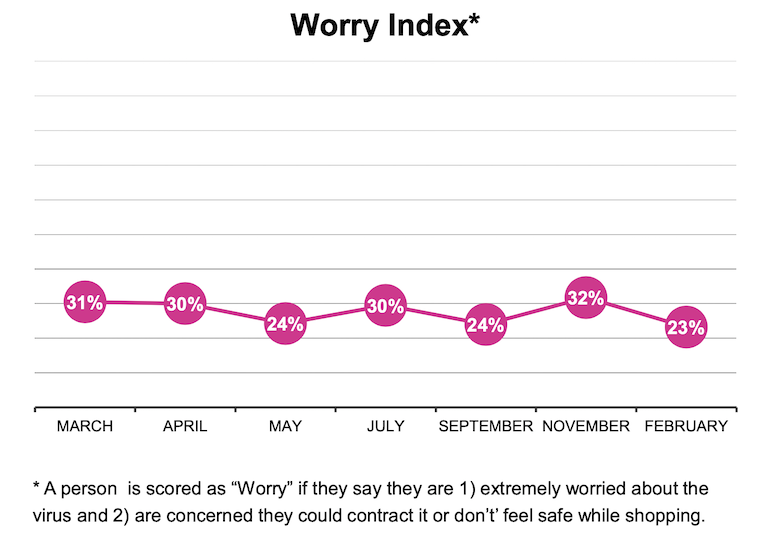 dunnhumby_Consumer_Pulse_Survey-Feb2021-Worry_Index.png