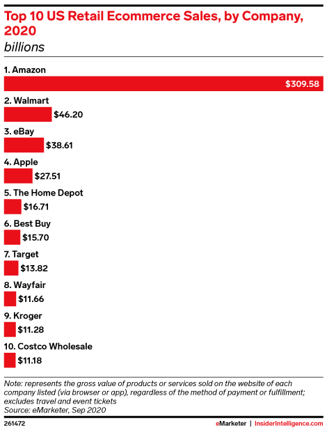 eMarketer top 10 ecommerce.png